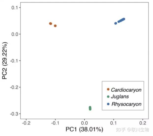 如何看懂主成分分析PCA图 - 知乎