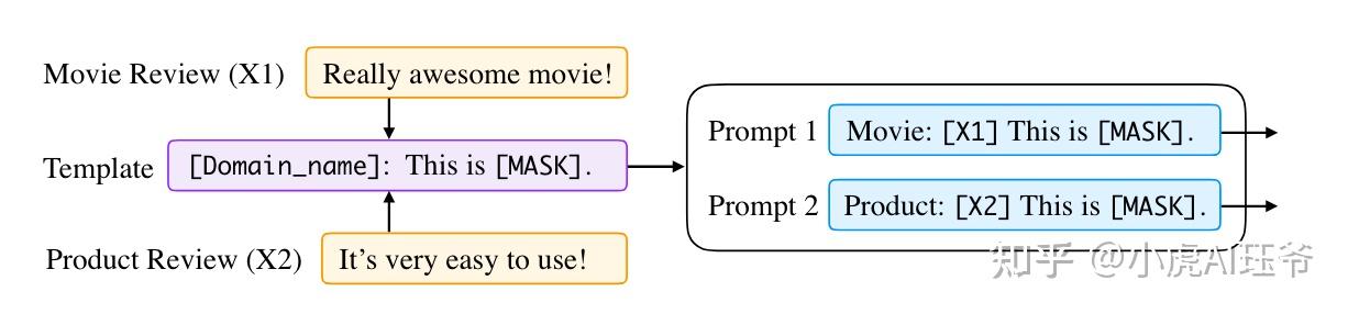 论文阅读:Prompt统一NLP新范式Pre-train, Prompt, and Predict - 知乎