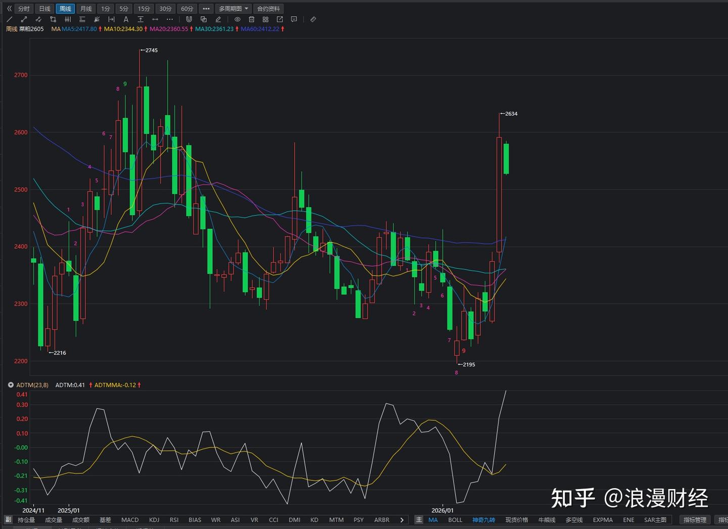 每日学习一个技术指标——ADTM - 知乎