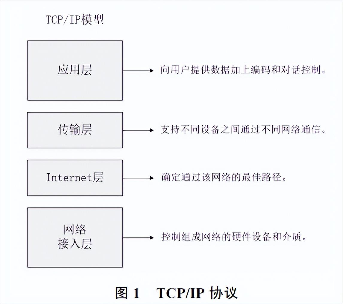 TCP/IP架构存在哪些问题? - 知乎