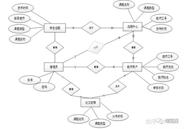 【毕设源码】毕业论文管理系统（论文讲解+源码） - 知乎