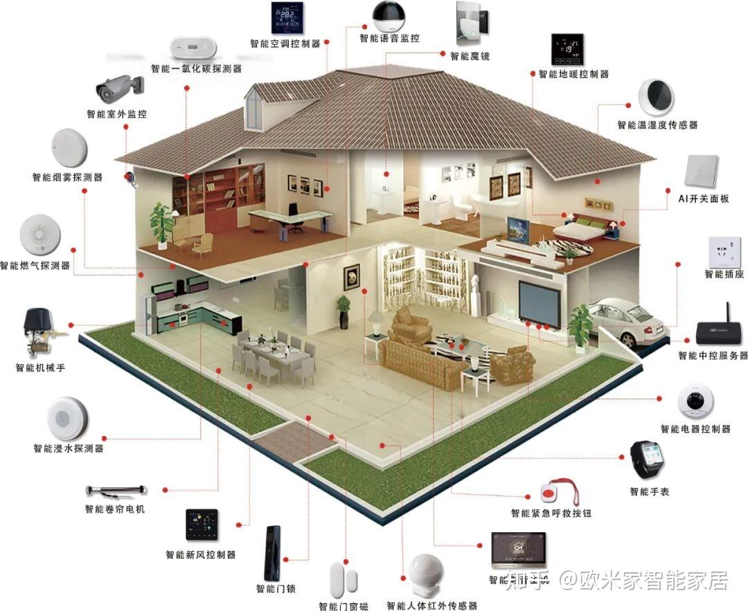 智能家居12大系统及6大场景解决方案,今天咱们详细说说安防系统部分