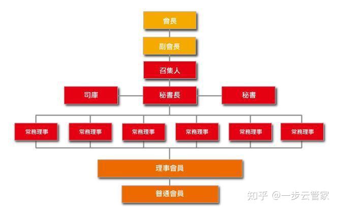 商会组织的内部架构 - 知乎