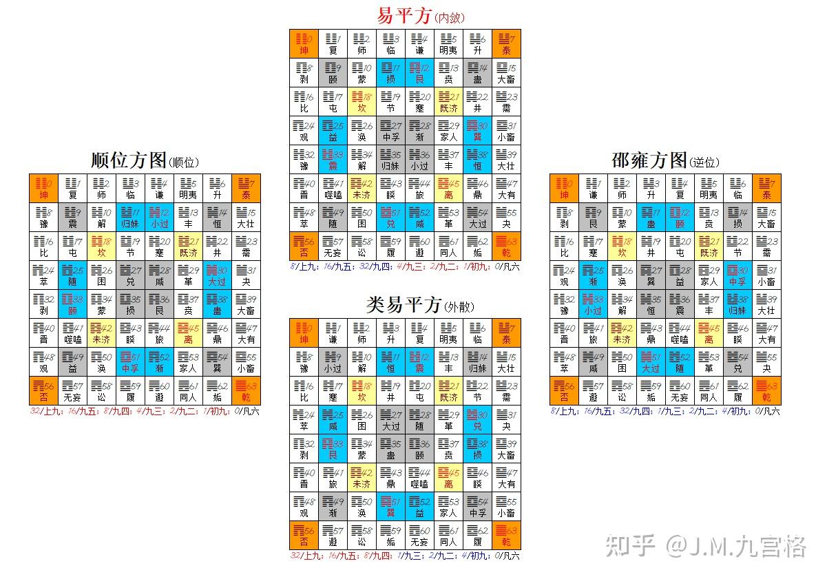 周易体系基础卦图 - 知乎