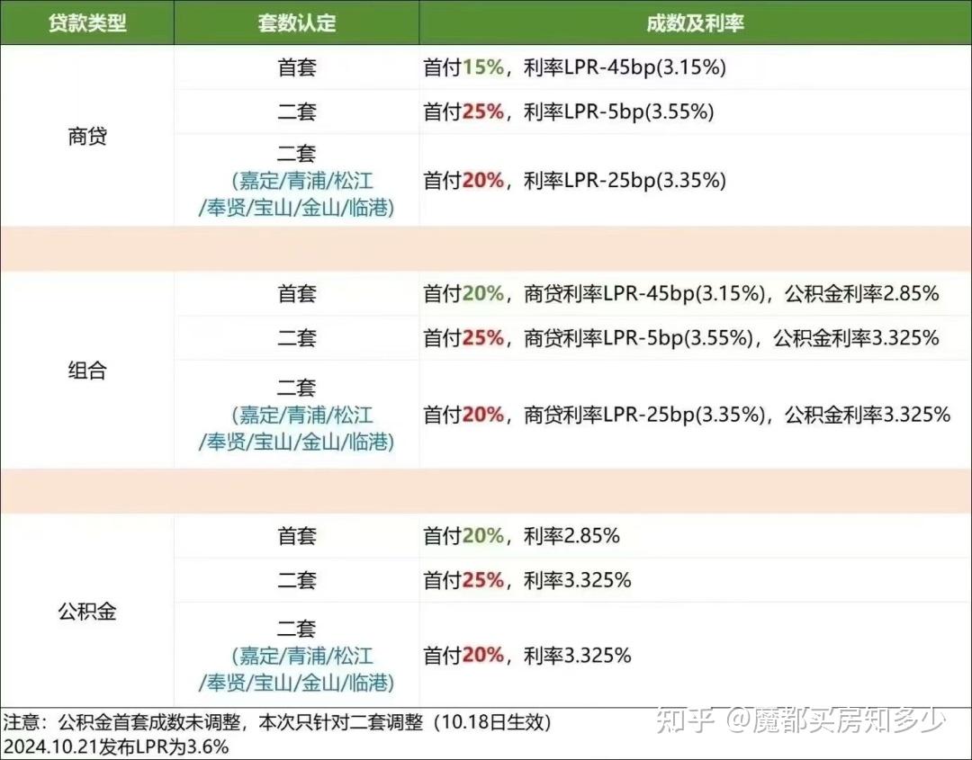 2025上海最新购房政策:限购+贷款+赠予+继承+新房积分+摇号+税费!(收藏版) - 知乎