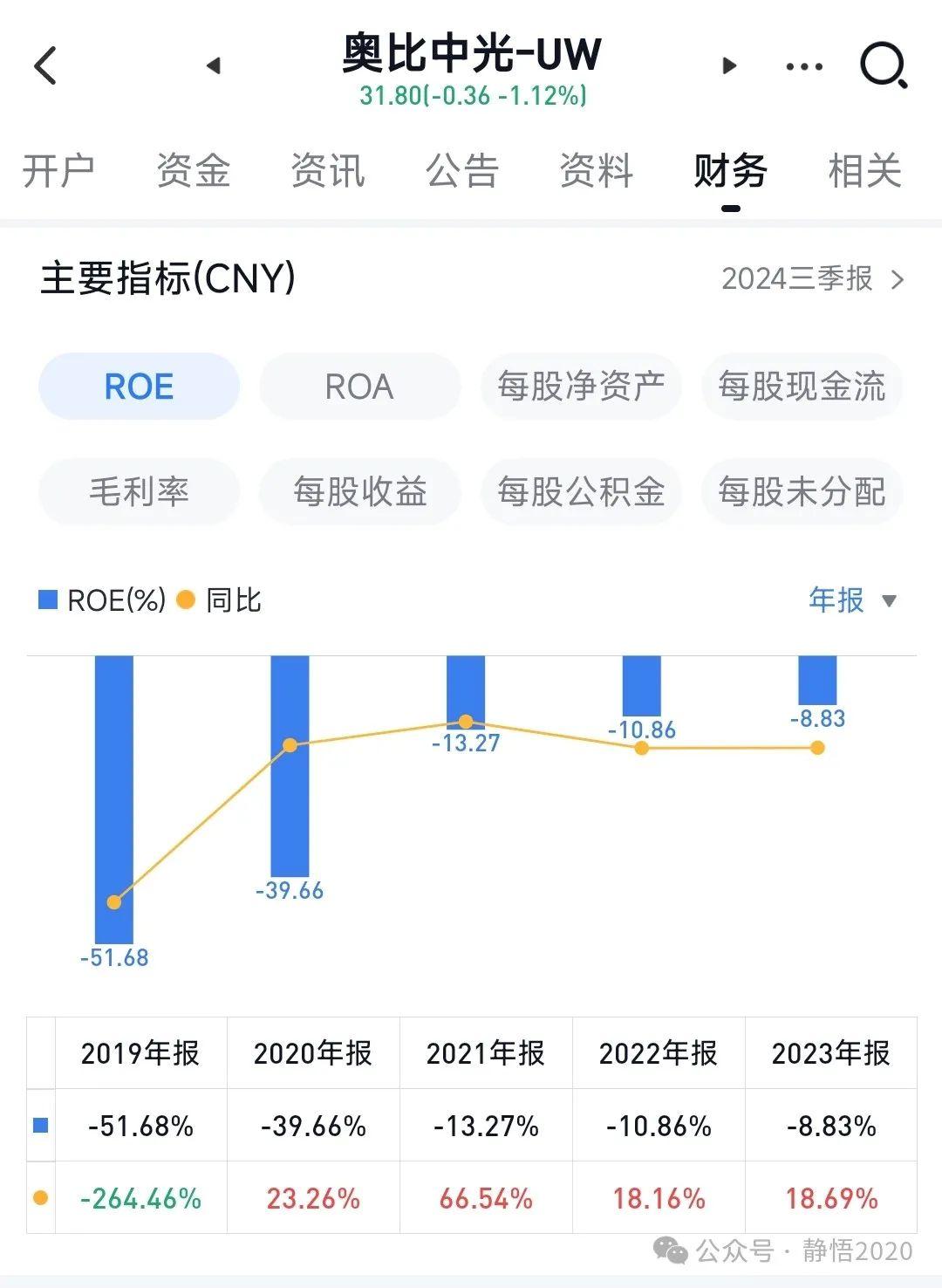 股票分析基本功(2)-财务方面-主要指标-1 - 知乎
