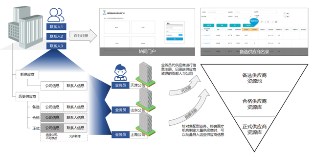 医疗器械怎么供应商供应商标准化管理难？云时通助力国药器械成功打造医疗器械行业SRM管理平台！_https://www.jmylbn.com_新闻资讯_第2张