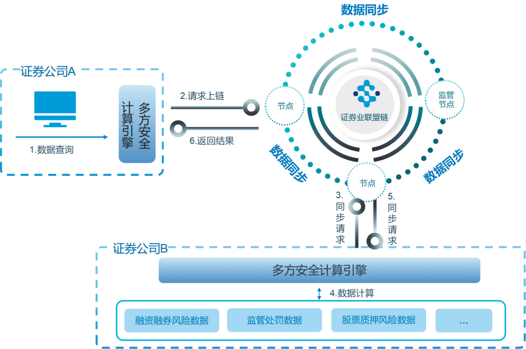 实战 | 打破数据共享壁垒,激活行业数据价值 - 知乎