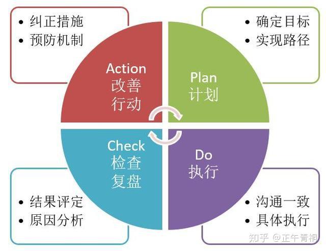 pdca的基本原理