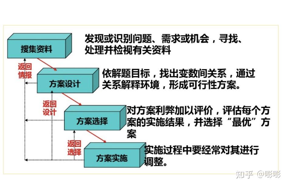 发现问题并形成决策目标,包括建立决策模型,拟定方案和确定效果度量