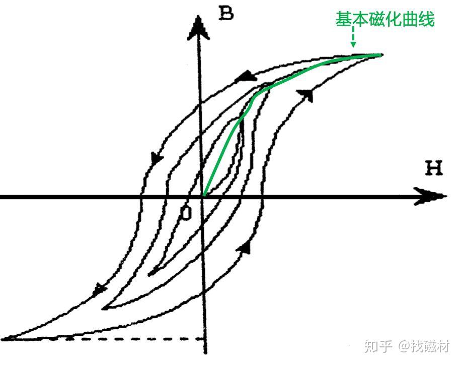 一文读懂磁滞回曲线