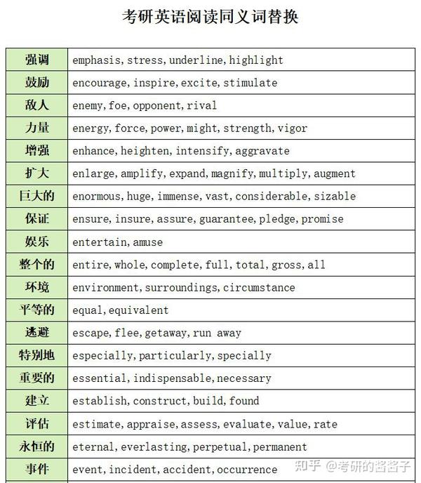 考研英语阅读同义词替换合集 - 知乎