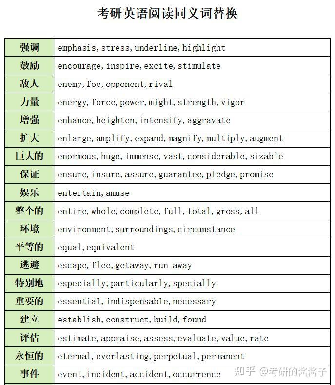 考研英语阅读同义词替换合集 - 知乎
