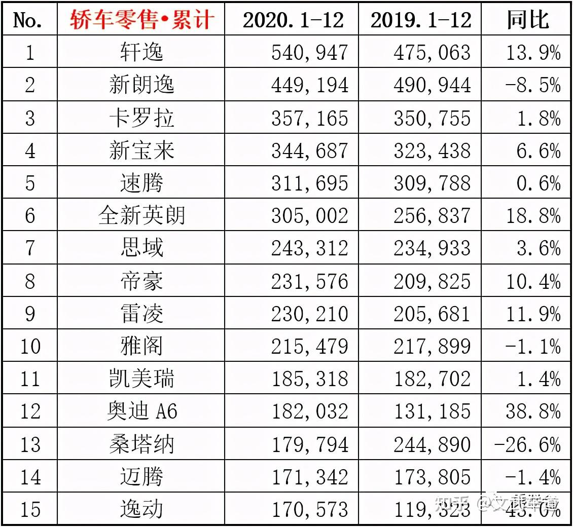 2020全年轿车销量排名朗逸失守轩逸夺冠奥迪a6成亮点