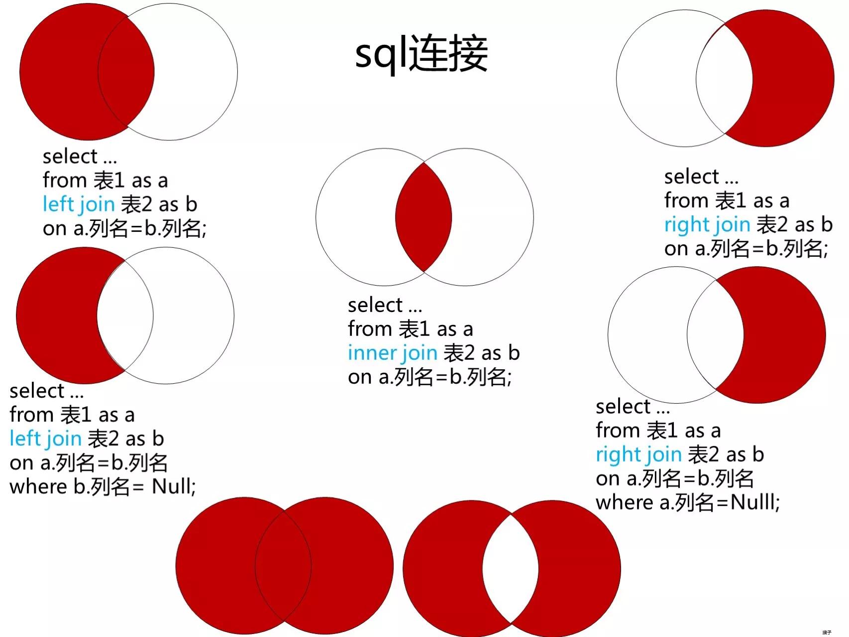 SQL语句的多表查询