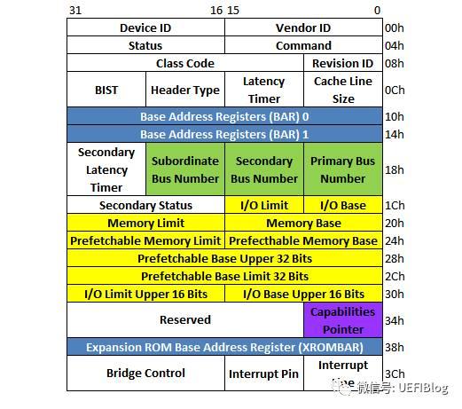 Чем pci отличается от bar