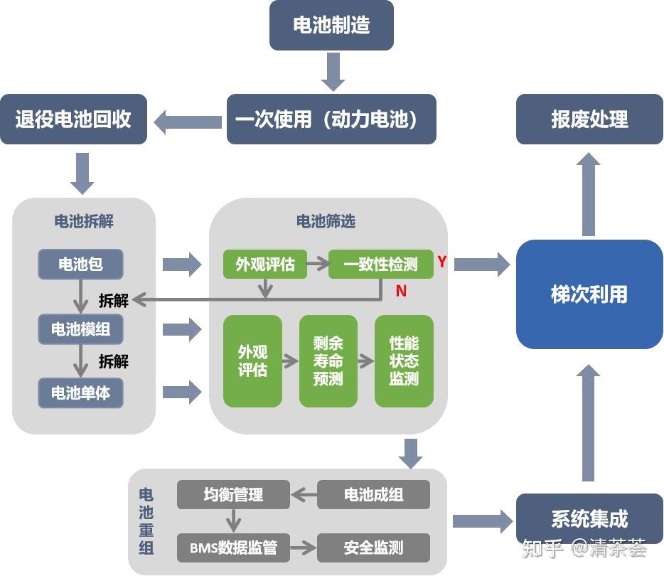图:退役动力电池梯次利用流程   资料来源:《动力电池梯次利用关键