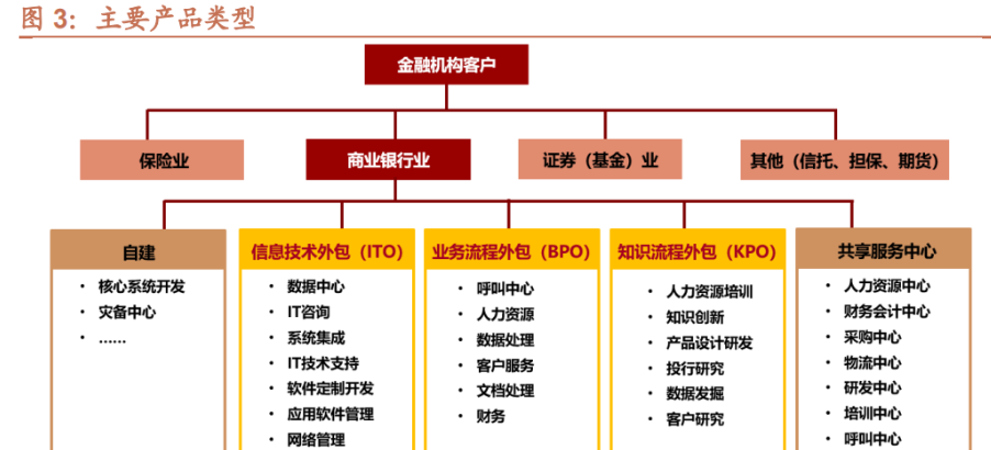 金融BPO