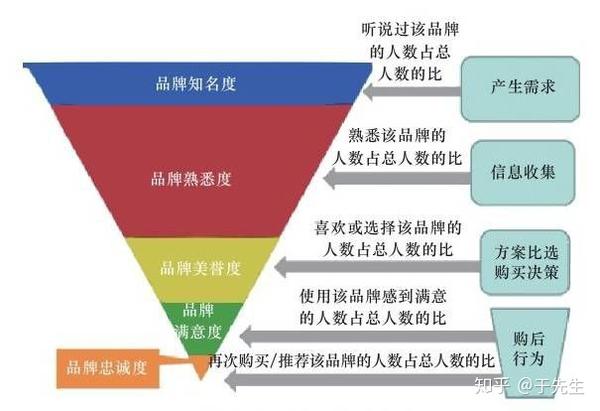 营销中漏斗分析的应用