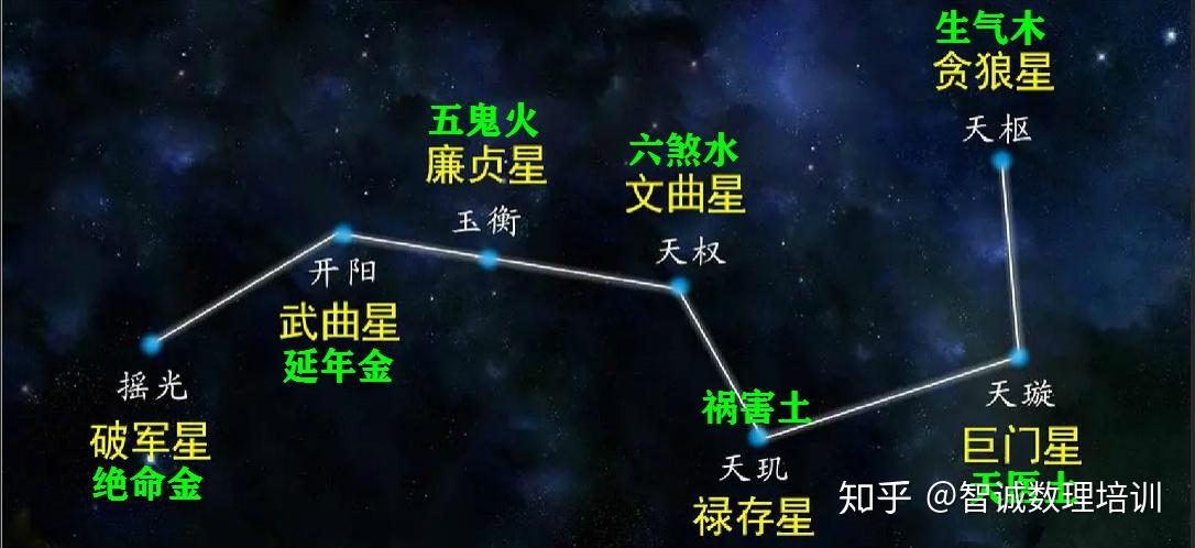 北斗七星相关知识 - 知乎