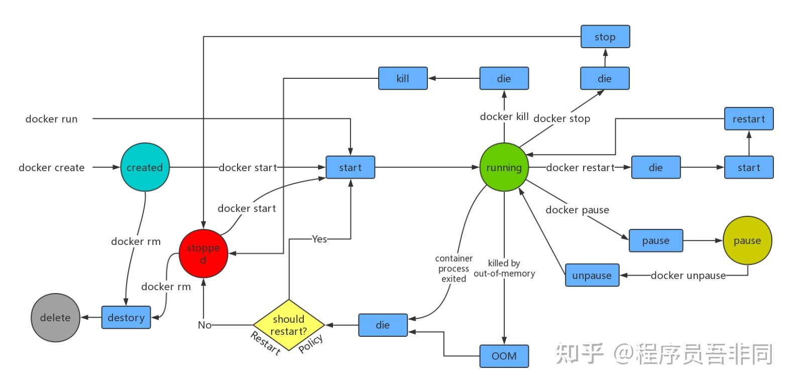 Docker docker 