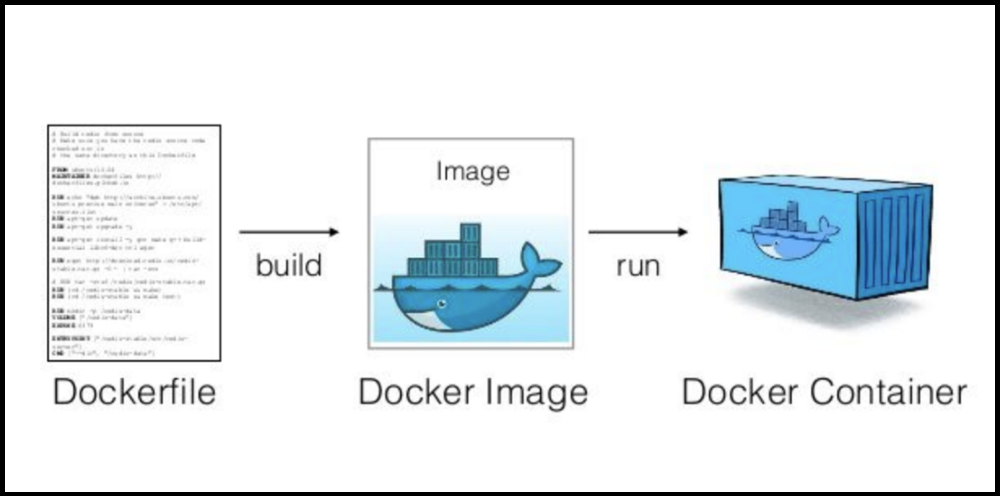 Docker的使用 2 利用dockerfile构建docker镜像 实现快速调试 编译 实施 Netcore项目