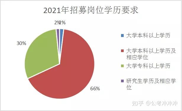 2020年-2021年崗位學歷要求數據(點擊查看大圖)2021年重慶三支一扶