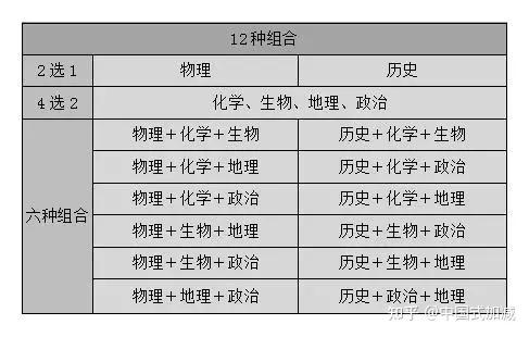 黑龙江 2021 级新生将取消文理分科,采用「3 1 2」新高考模式,这可能
