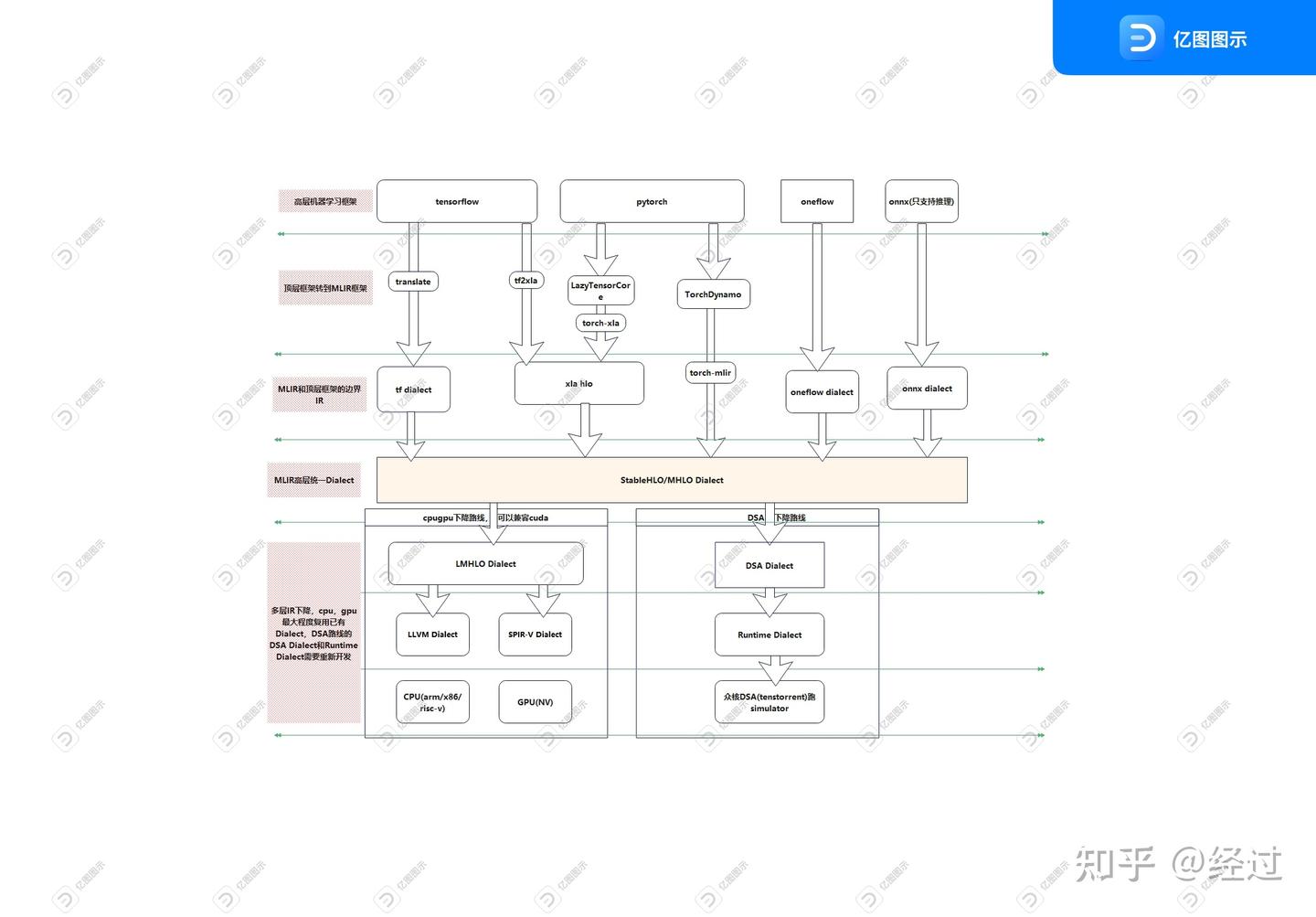 MLIR搭建一个训练推理编译器框架 - 知乎
