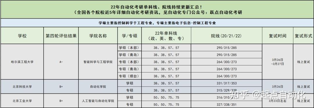 3月24日更新新增1所98522所21123所雙非分數線複試時間3所考研調劑