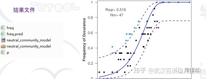 在线作图|两分钟做中性群落模型分析 - 知乎