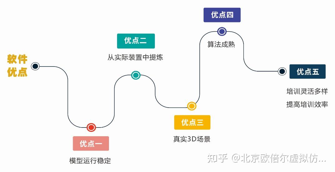 虚拟仿真实训是什么?虚拟与现实交错,让教学更出色 - 知乎