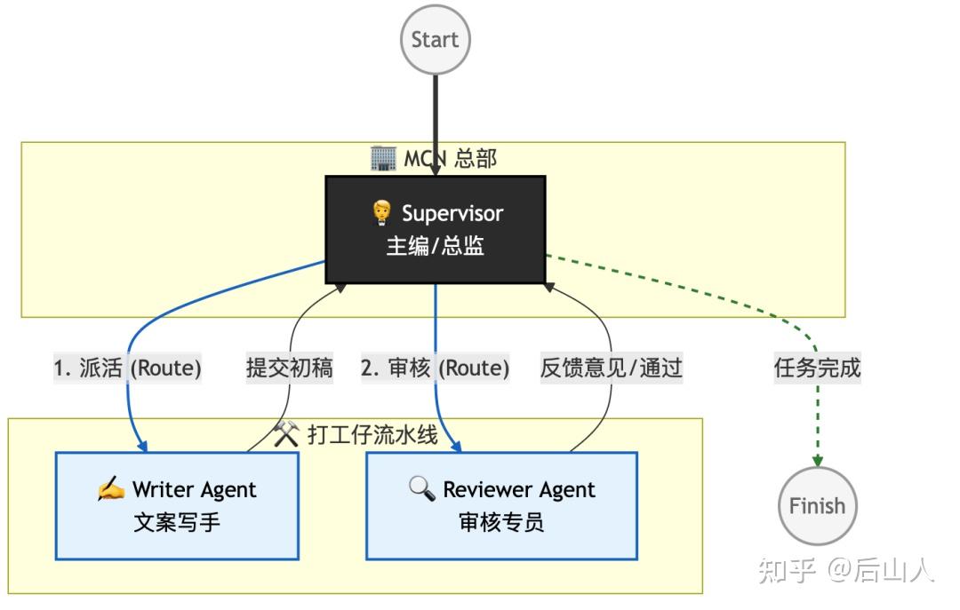 Agent 开发实战(二):手把手教你搭建 Supervisor 模式 - 知乎