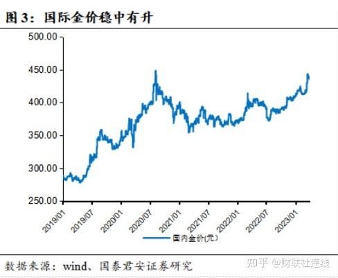 國際黃金現貨價格刷新歷史紀錄機構預測2023年金價有望創歷史新高如何