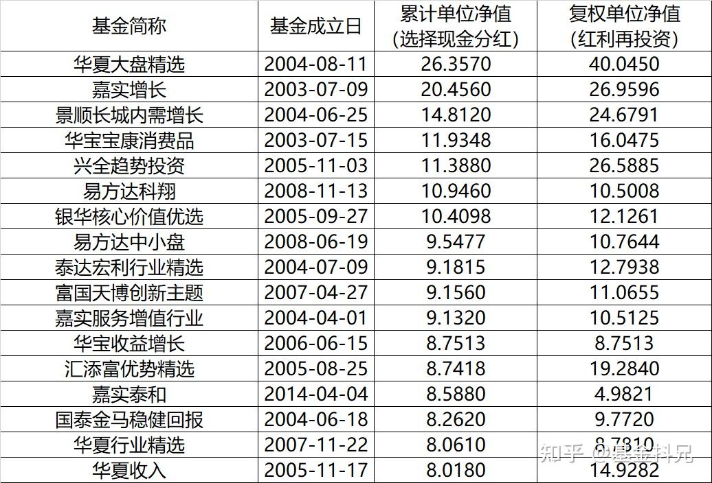 首當其衝的是華夏基金旗下華夏大盤精選,累計淨值達到26元