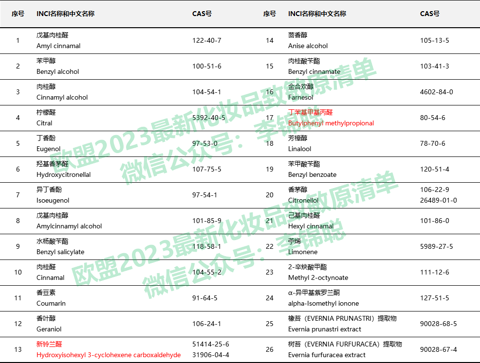 化妆品原料要求和使用目的及香精安评探讨  化妆品生产经营 化妆品生产法规 化妆品培训 化妆品答疑 化妆品问题 化妆品法规解读 李锦聪 第13张