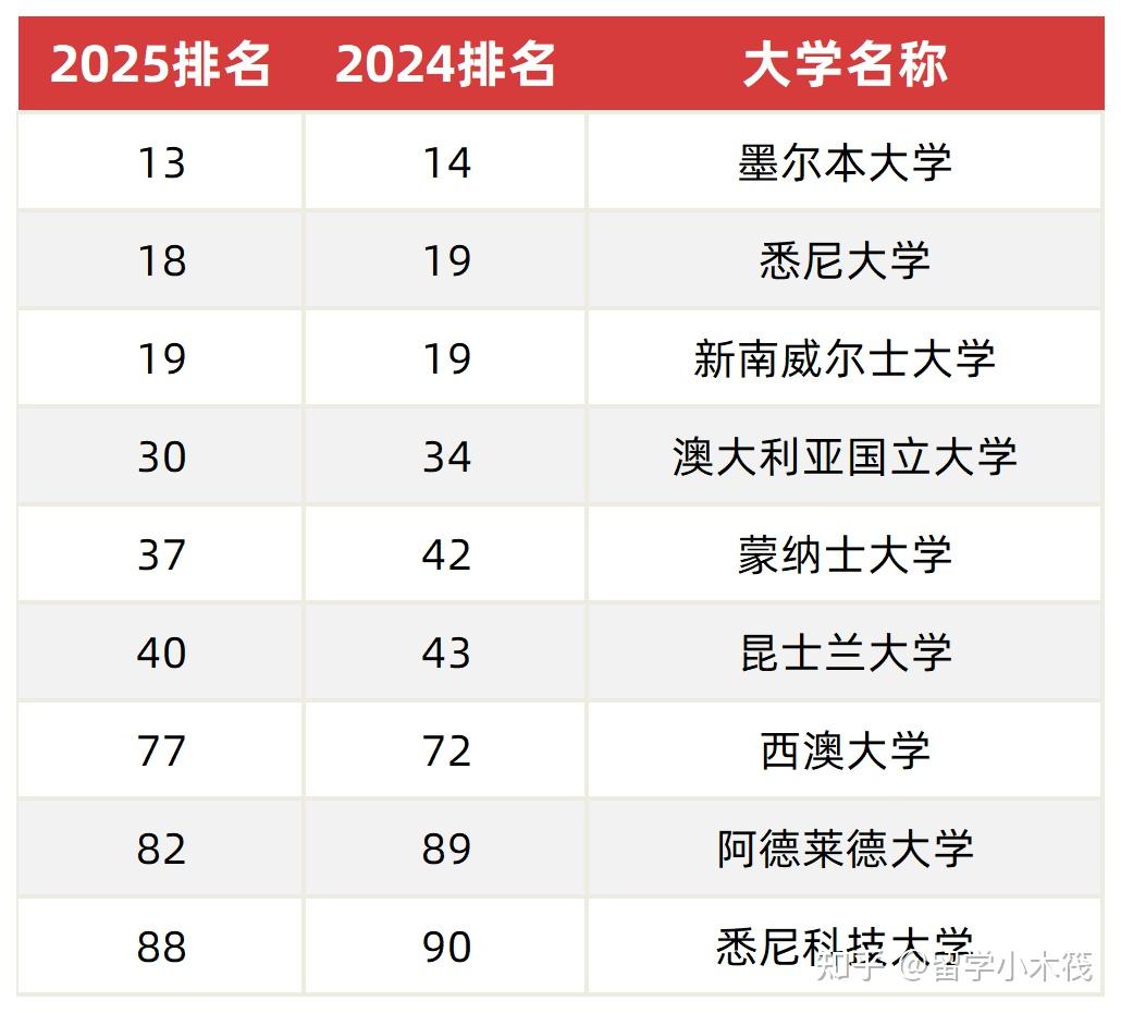 2025 qs世界大学排名发布,一边狂喜,一边发疯