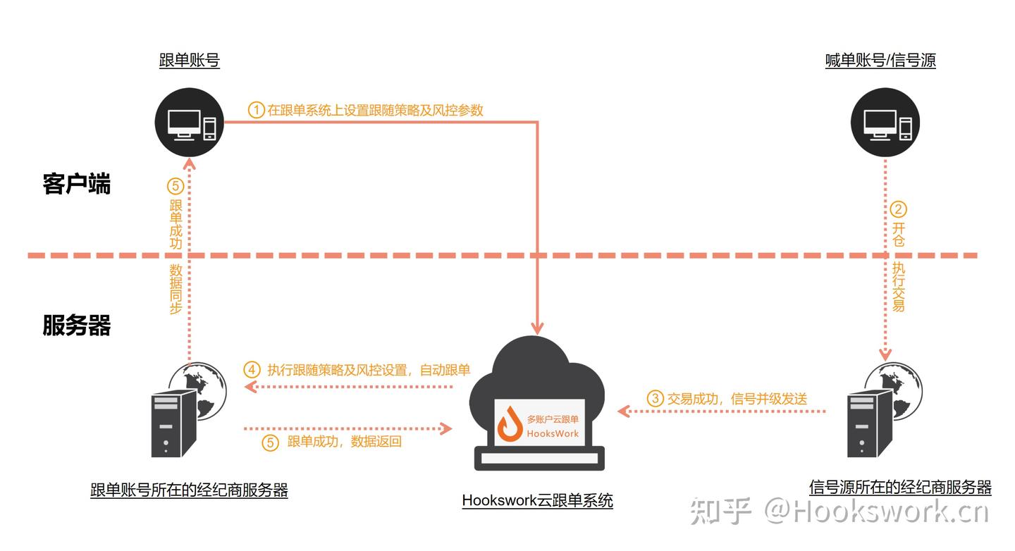 API多帐户跨平台MT4跟单系统如何选择服务器？ - 知乎