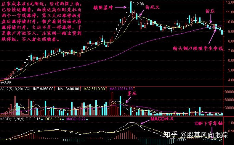 如何分析股票底部和顶部