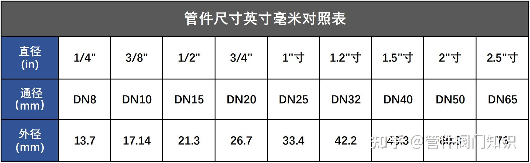 阀门通径与管径尺寸DN、De、D、d、Φ 对照表 - 知乎