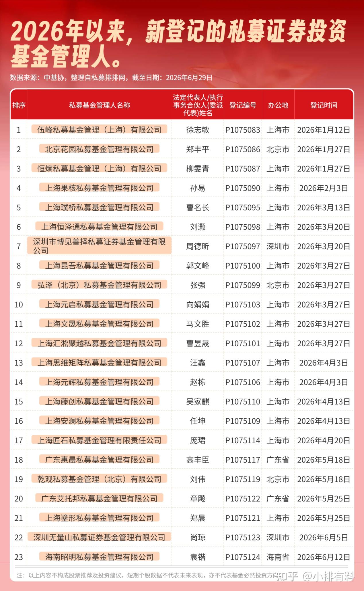 2026上半年有哪些新成立的私募公司？2026登记私募公司名单一览 - 知乎