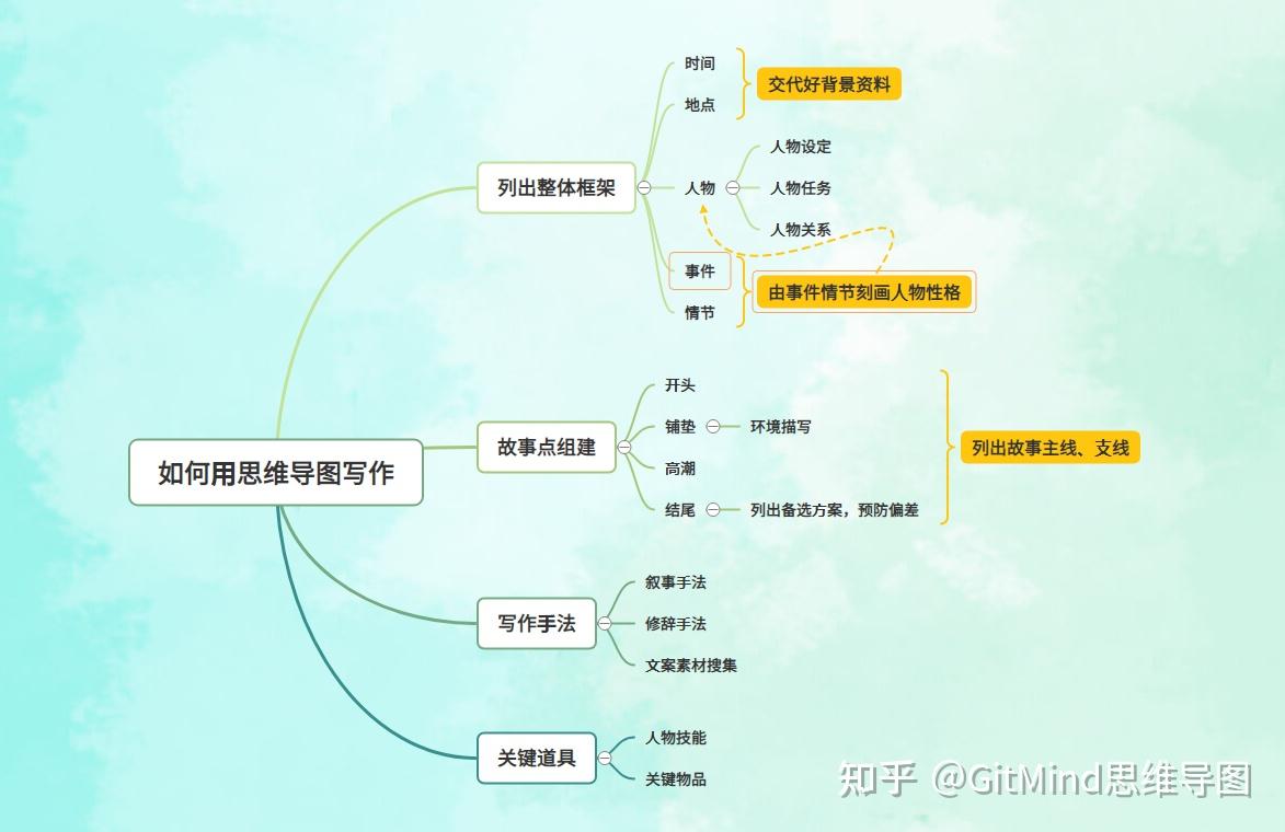 如何用思维导图写一本小说的提纲