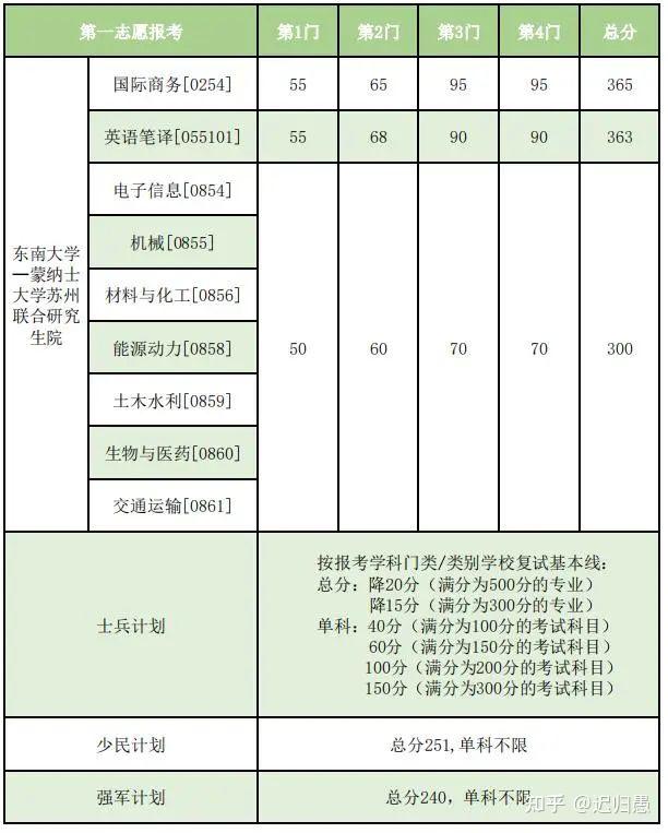 东南大学2023年考研复试基本线公布!最低多少分过线?