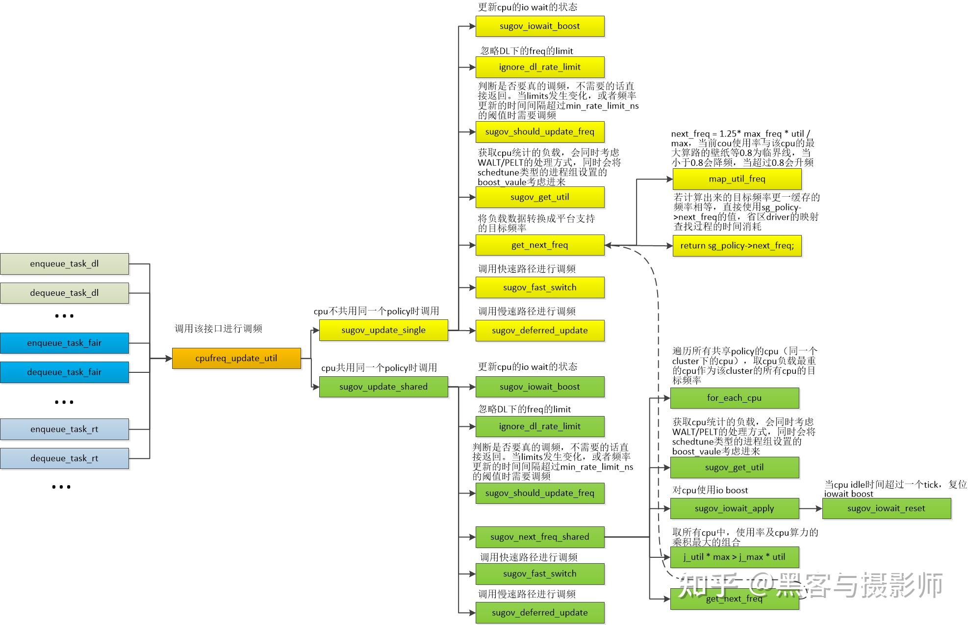Dv Cpu 一文搞懂linux cpu dvfs - 知乎