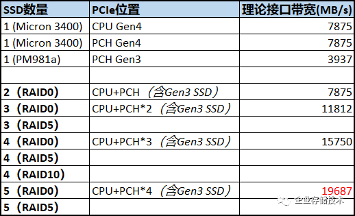 10GB/s 存储方案设计测试:用PCIe 5.0单盘还是SSD RAID? - 知乎