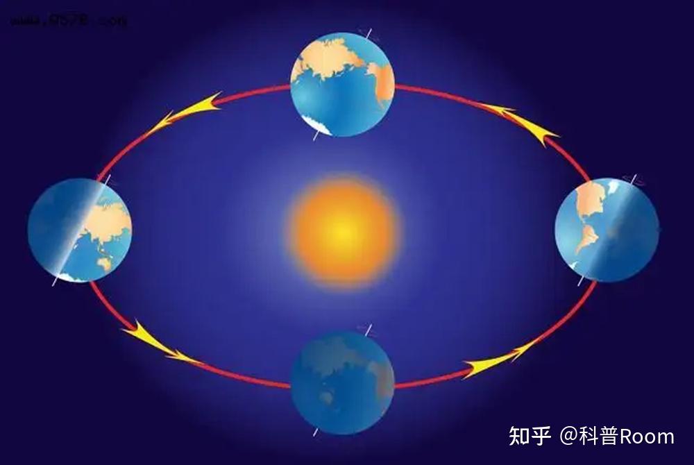 地球的公转,自转有多快