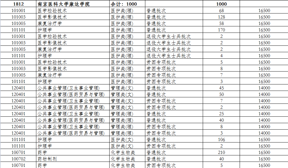 蘇州大學應用技術學院【46】江蘇師範大學科文學院【47】南京傳媒學院