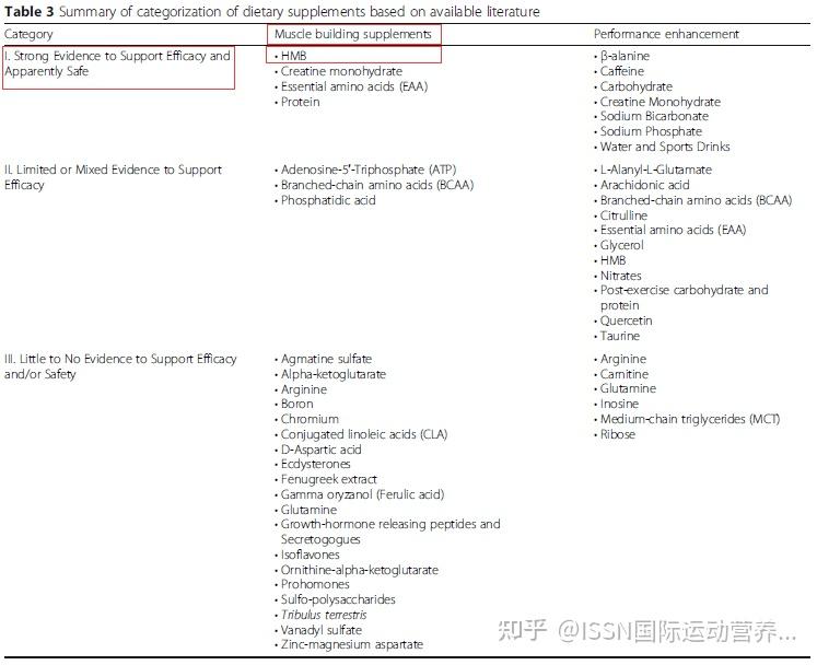 ISSN立场：有证据证明有效性的增肌成分—HMB - 知乎