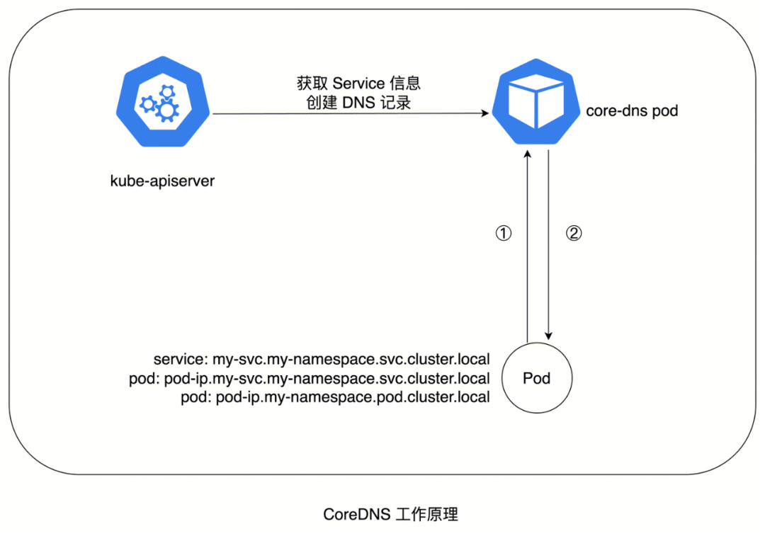 浅谈 K8s Service 网络机制 - 知乎