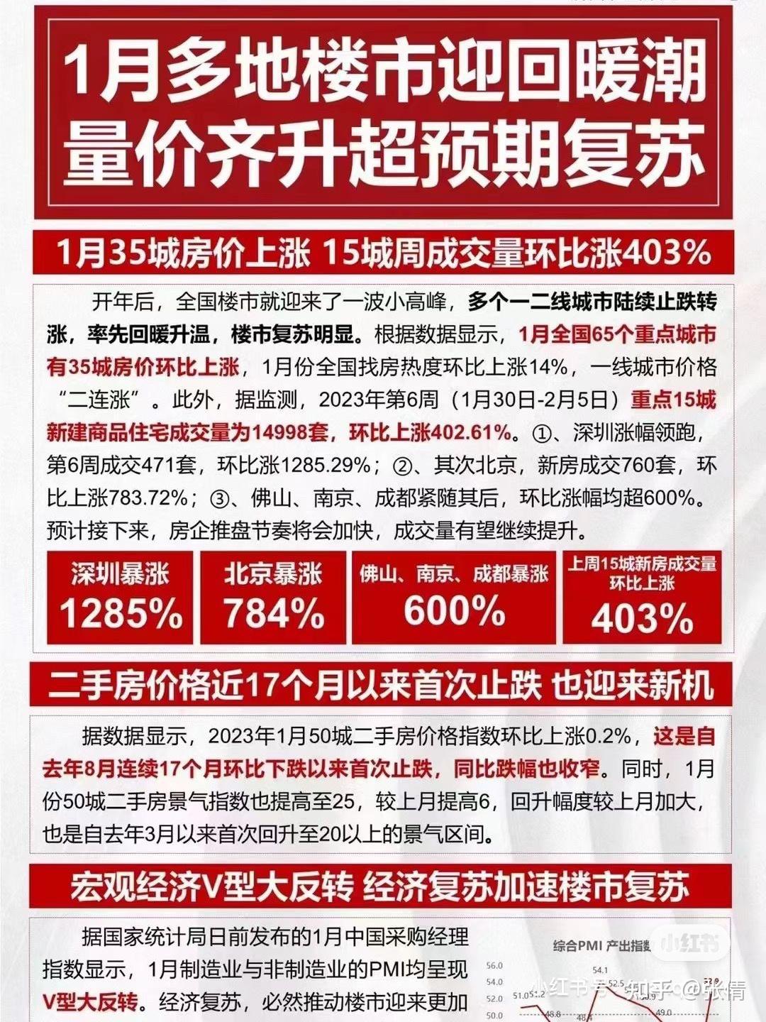 楼市回暖惊人！ - 知乎